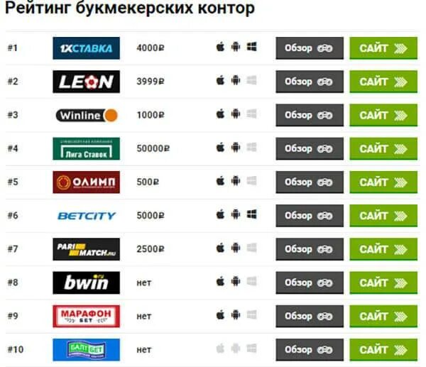 Ставки на спорт рейтинг букмекерских контор. Букмекерские конторы. Самые популярные букмекерские конторы. Список букмекерских контор России. Лучшие букмекерские конторы России.