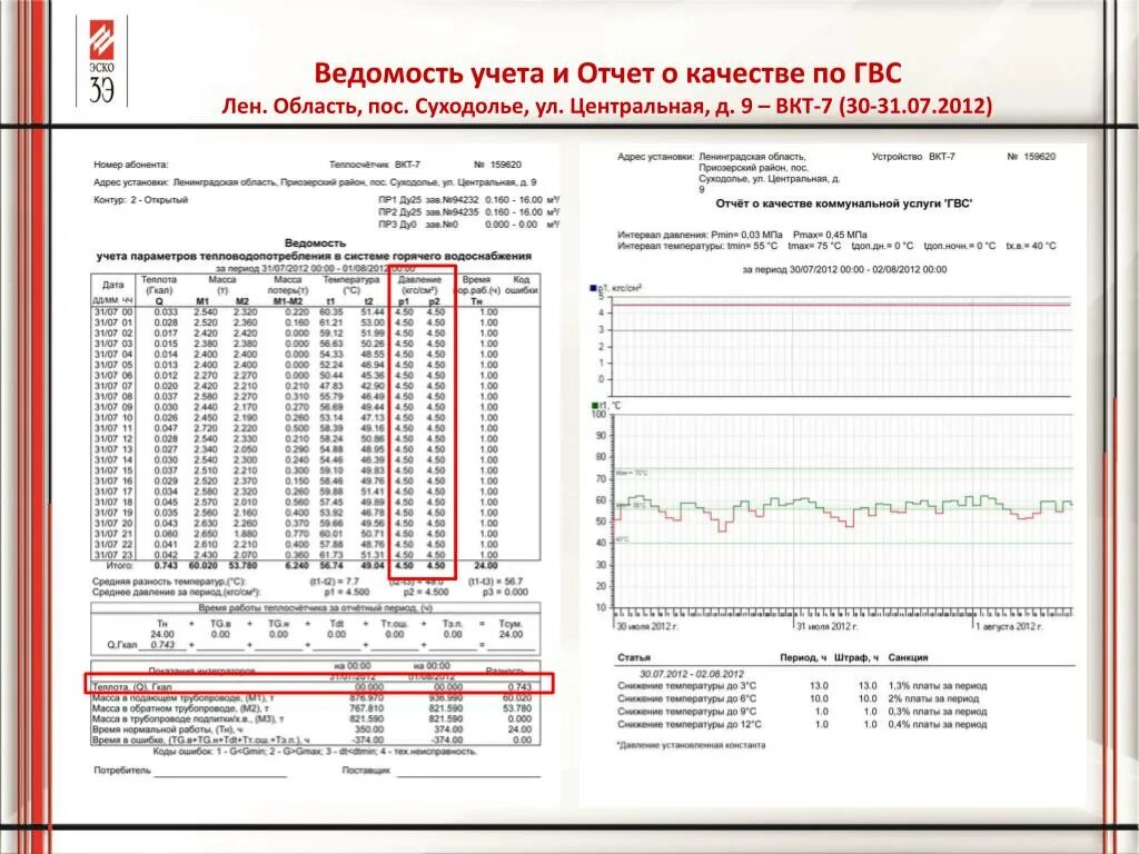 Отчетная ведомость теплосчетчика ВКТ 9-1. Ведомость учета тепловой энергии. Отчеты ГВС. Отчетная ведомость узла учета тепловой энергии.