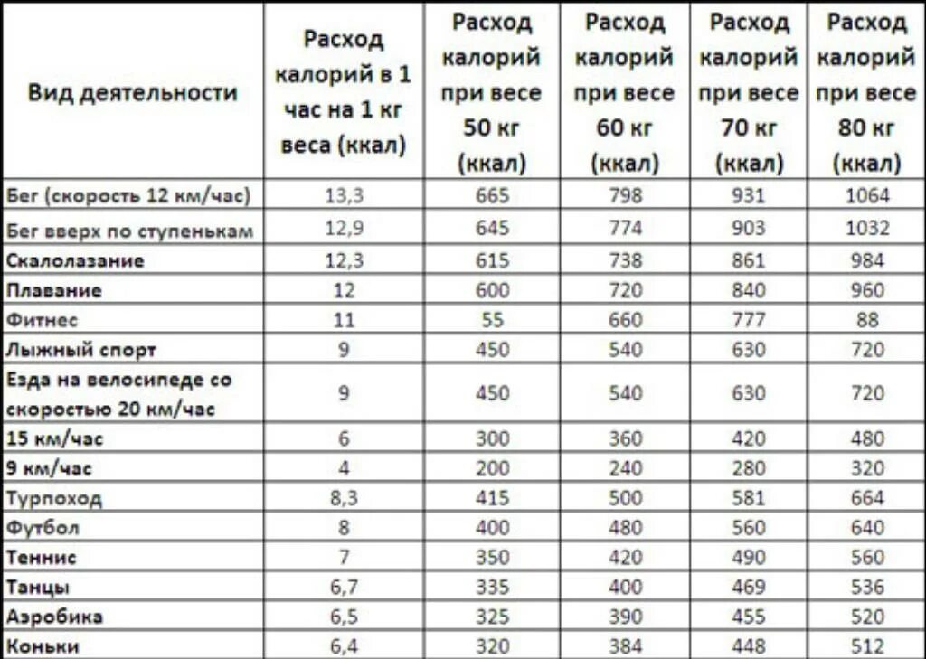 1 час бега сколько калорий сжигается. Сколько ккал сжигается при беге 2 часа. сколько ккал сжигается при беге 1 час. сколько калорий тратится при беге 2 км. сколько калорий при беге сжигается за 1 час.