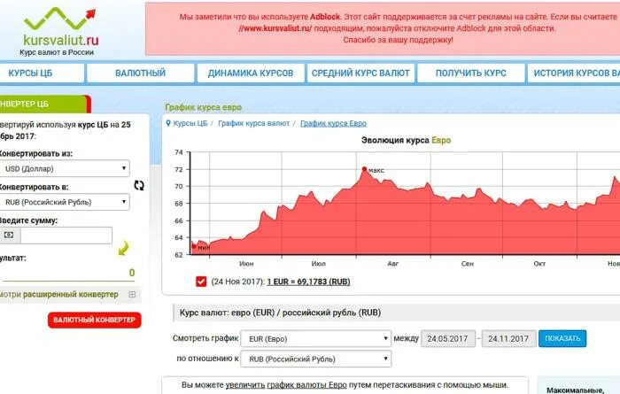 Курс рос на сегодня. Статистика евро. Курс евро статистика за год. Статистика валют по курсу. Курсы евро.