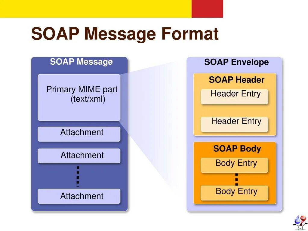 Message attachment. Soap протокол. Soap структура. Структура Soap сообщения. Soap схема.