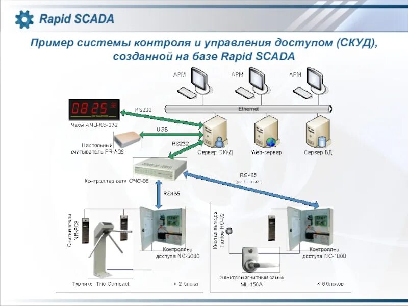 Организация системы управления доступом