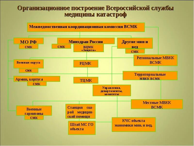 Минздрав рф состав. Организационная структура службы медицины катастроф. Структура медицины катастроф в РФ. Служба медицины катастроф Министерства здравоохранения РФ структура. Организационный состав Всероссийской службы медицины катастроф.