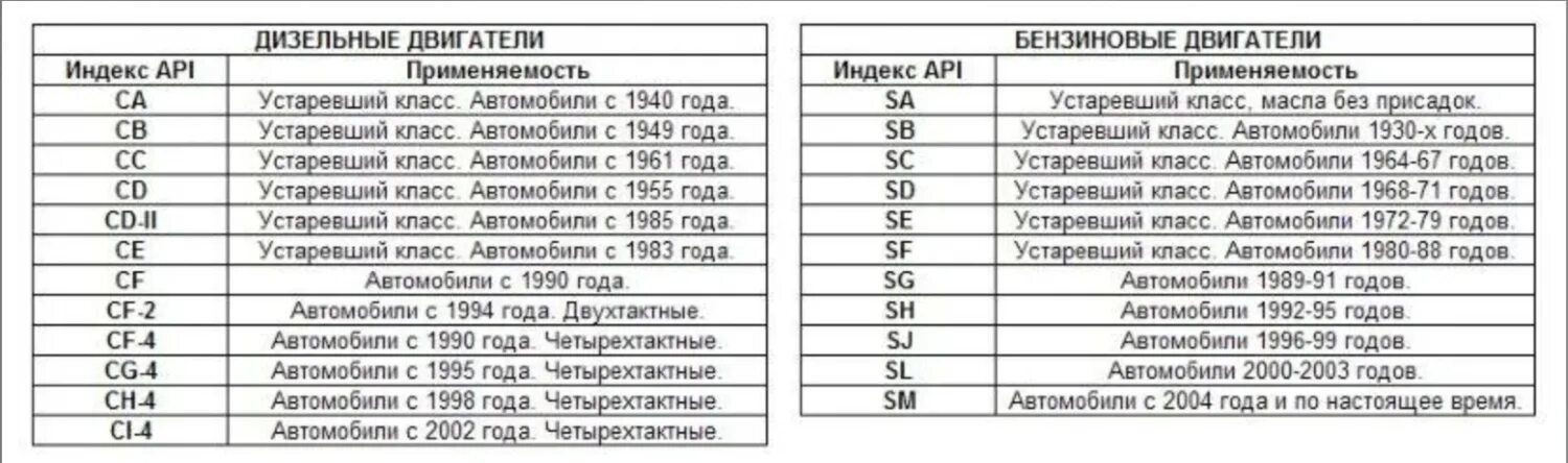 Что означает api моторное масло