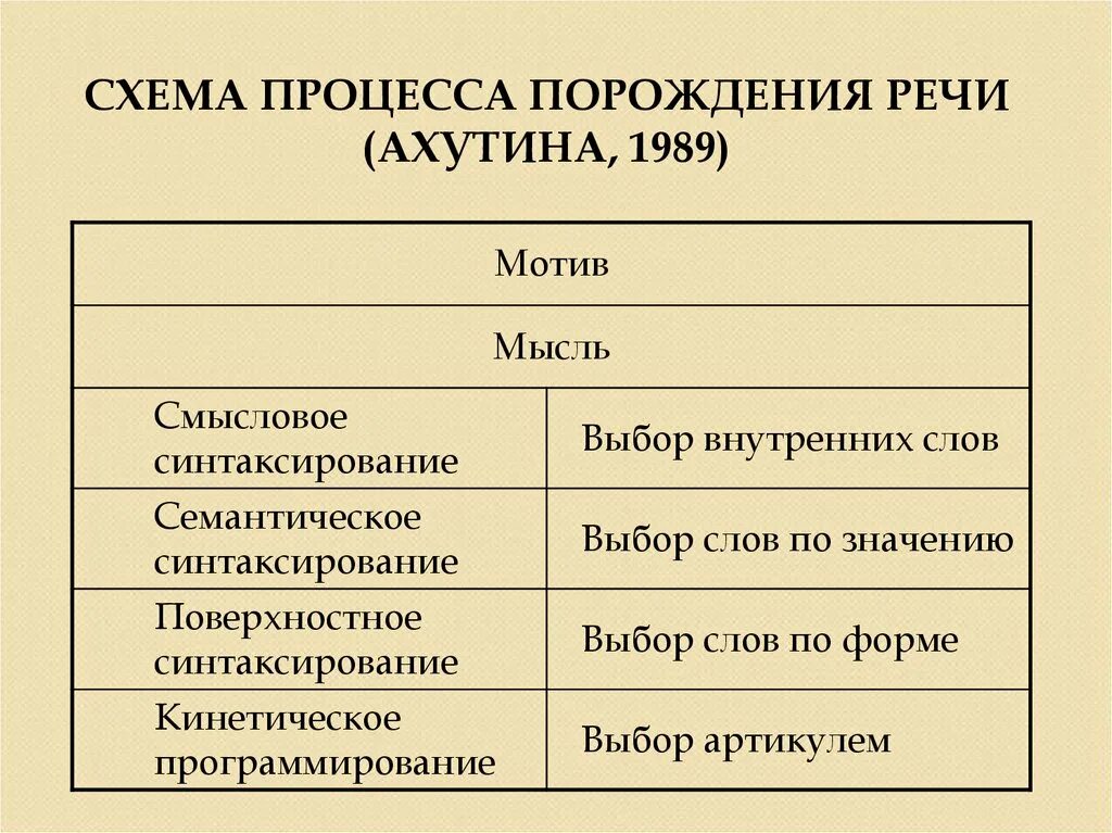 Уровни порождения речи по Ахутиной. Этапы порождения речевого высказывания Ахутина. Схема порождения речи а а Леонтьева. Психолингвистические теории процесса порождения речи. Порождения и восприятия речи