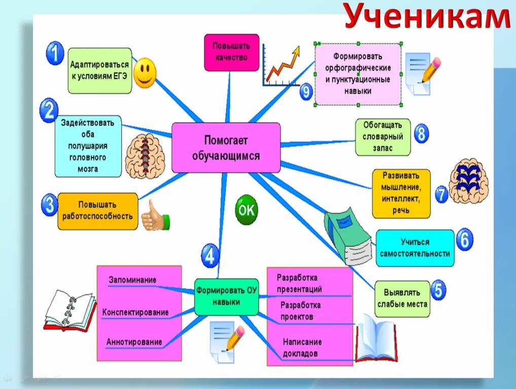 Интеллект карта педагогические технологии. Методы обучения интеллект карта. Ментальные карты по методике преподавания. Ментальная схема современного процесса обучения. Школа интеллект карт