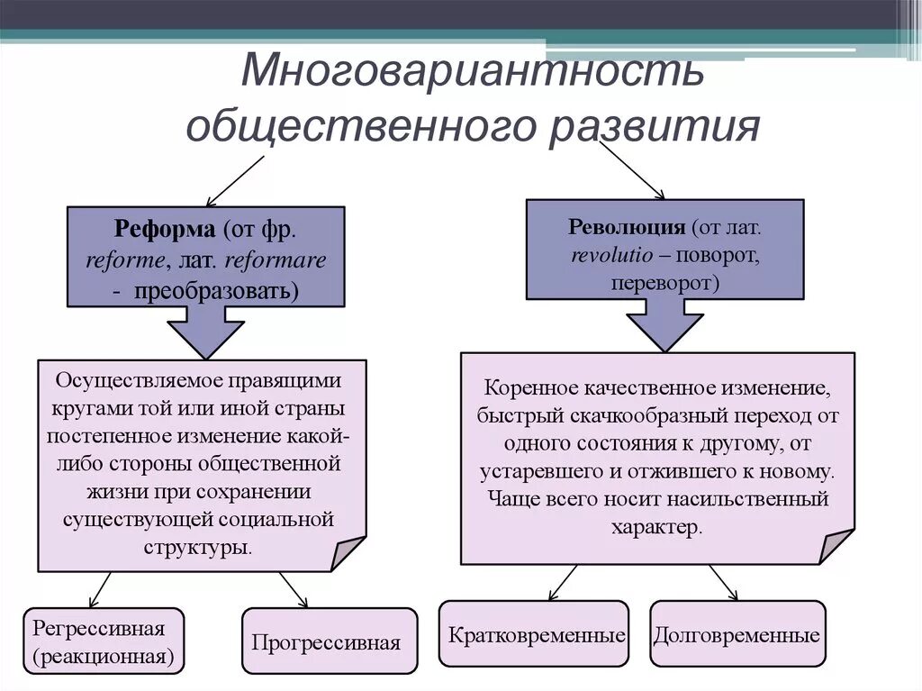 Теории изменения общества. Формы динамики общественного развития. Многовариантность общественного развития. Виды общественного развития. Схема формы общественного развития.