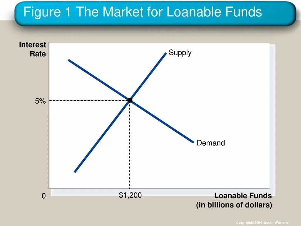 Supply rate. Supply rate. Market loanable funds diagram. Market loanable funds diagram. Loanable funds market.