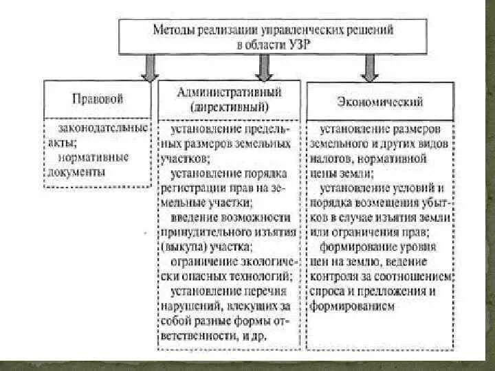 Эффективности управления земельными ресурсами. Система органов управления земельными ресурсами. Управление земельными ресурсами схема. Структура органов управления земельными ресурсами. Органы управления земельными ресурсами схема.