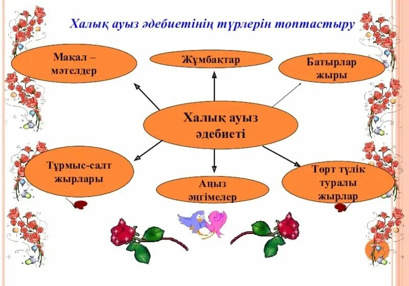 Ауыз ?дебиетіні? т?рлері. Фольклор жанрлары. Ауыз ?дебиетіні? т?рлері. Б3р ауыз с-з ?ле?і. Ертегилер.
