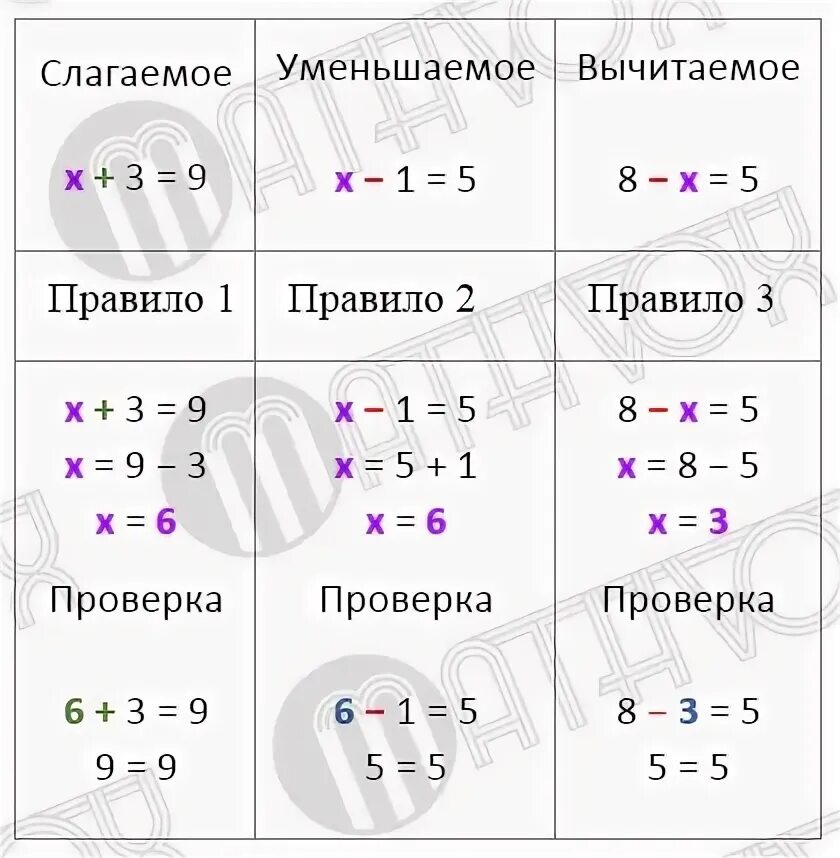 Как найти слагаемое уменьшаемое вычитаемое делимое. Как найти неизвестное слагаемое правило 2 класс. слагаемое уменьшаемое вычитаемое. как найти неизвестное слагаемое мечтаемое уменьшаемое. как найти слагаемое уменьшаемое вычитаемое.