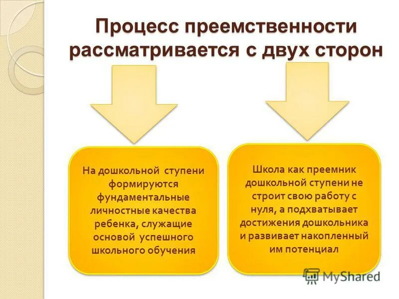 Компоненты преемственности. Преемственность дошкольного и начального образования. Дело преемственности. Процесс преемственности можно разделить на 2 стороны. Какое два вектора преемственности поколений.