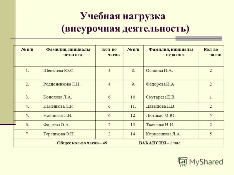 Учебная нагрузка преподавателя. Нагрузка учителя в школе.