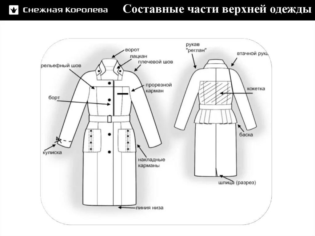 Костюм составные части. Название частей пальто. Детали одежды названия. Детали верхней одежды названия. Части платья.