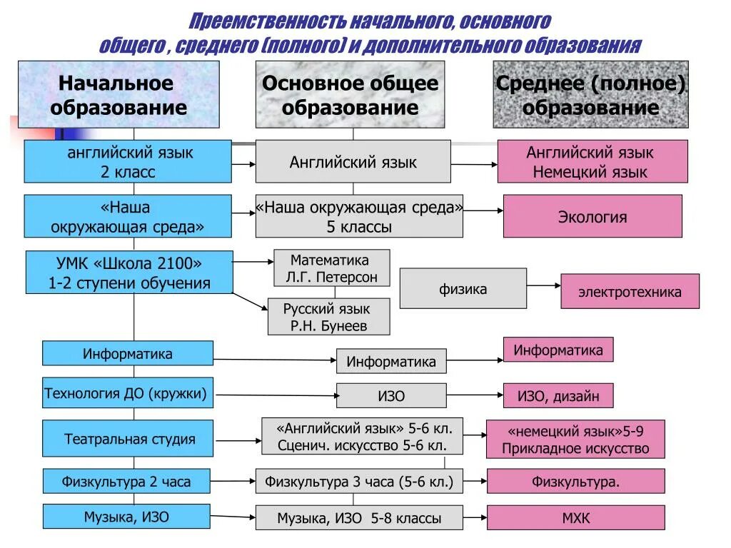 Основное общее на английском. Начальное общее образование. Начальное основное среднее образование. Начальное основное общее образование. Среднее полное образование это.