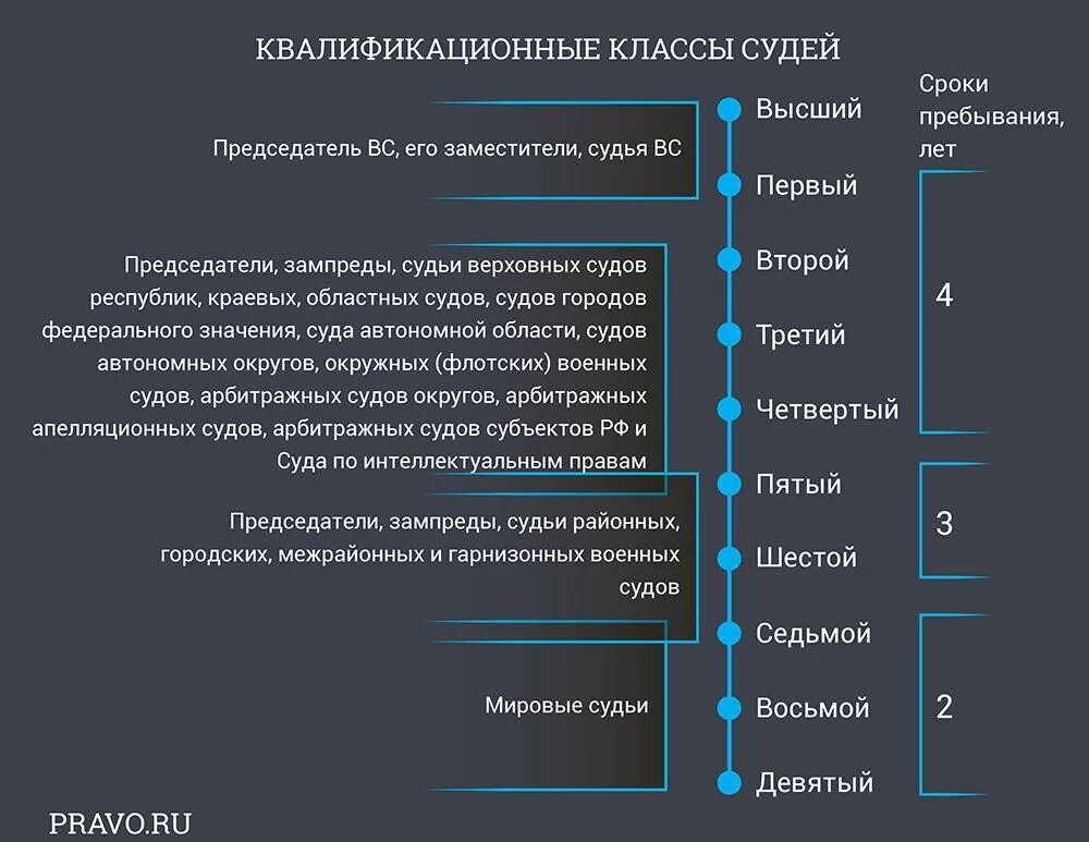 Классные чины судебных. Квалификационный класс судьи. квалификационные классы судей рф. квалификационные чины судей. квалификации судей таблица.