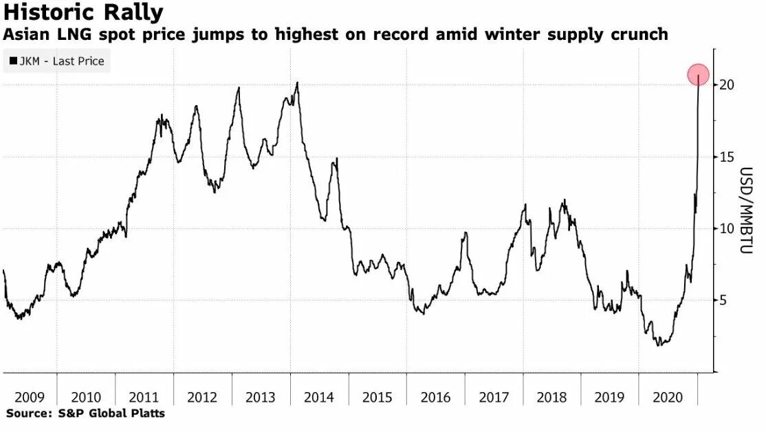 Ценовая динамика на газ мировом рынке. Стоимость СПГ В 2021 году график. График стоимости газа в Европе за 1000 кубометров. Мировой рынок СПГ 2021. Мировые цены на ГАЗ динамика.