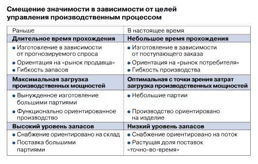 Смещение значения