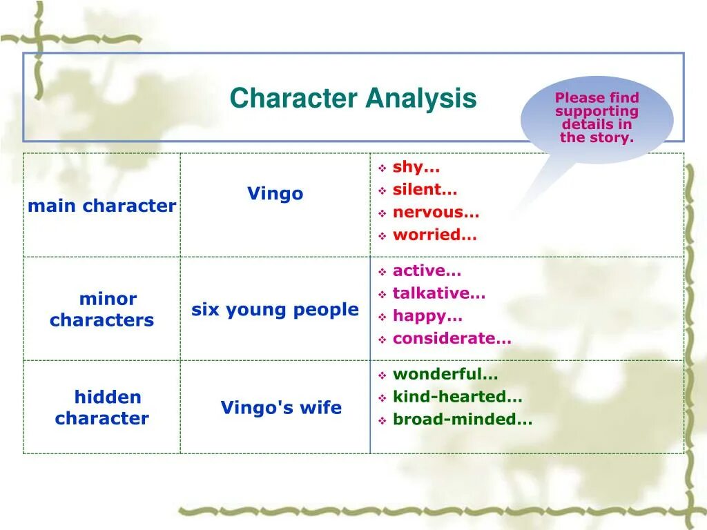 Character Analysis. Minor character. Main character словами. Main and Minor characters. Main characteristics