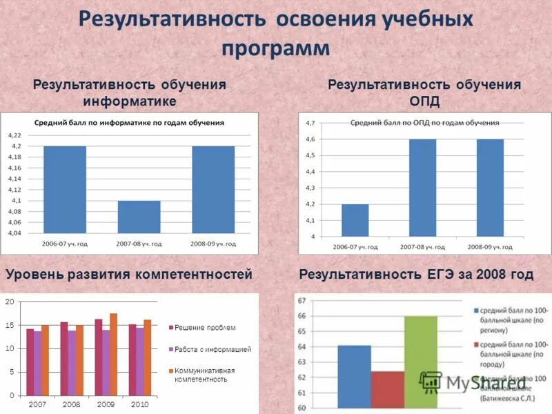 Результаты освоения образовательной программы. Планируемые результаты освоения обучающимися программы. Результативность освоения обучающимися образовательных программ. Динамика результатов освоения. Планируемые результаты освоения обучающимися ооп.