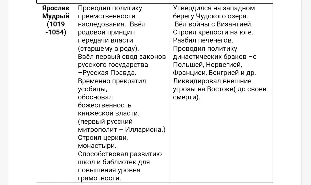 История таблица князь внутренняя политика внешняя политика