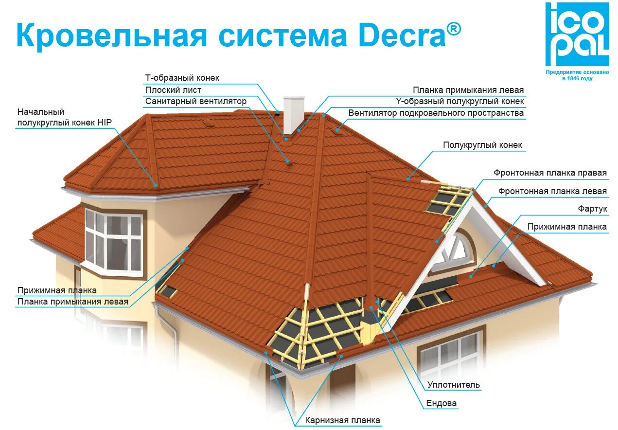 Крыша дома слова