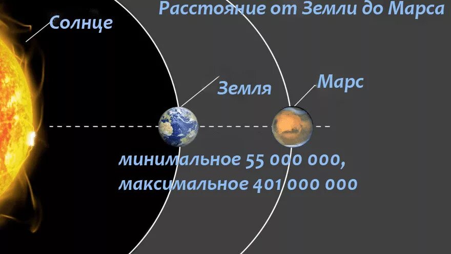 Сколько км до Марса. Расстояние между землей и Марсом. Расстояние от земли до Марса. Расстояние от земли до Марса в км. Сколько км планета