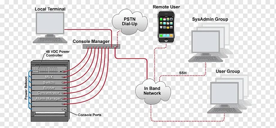 Network out. Консольный сервер. сервер с консолью управления сетью. консоль server png. out of band management.
