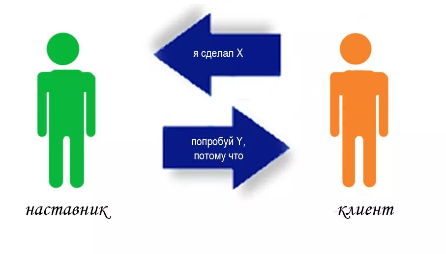 Как зовут наставника. Обратная связь в намтавничнствн. Обратная связь в наставничестве. Наставник схема. Наставничество в школе.