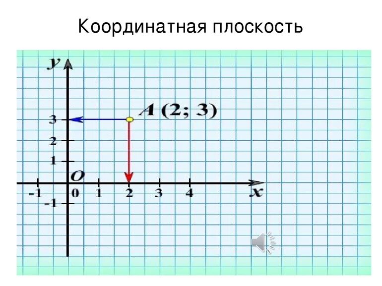 На кординальной плоскости изображены векторы. Координат нач плоскость. Rjjhkbyfnyfz gkjc rjcnm. Rоординатная плокость. Координата я плоскость.