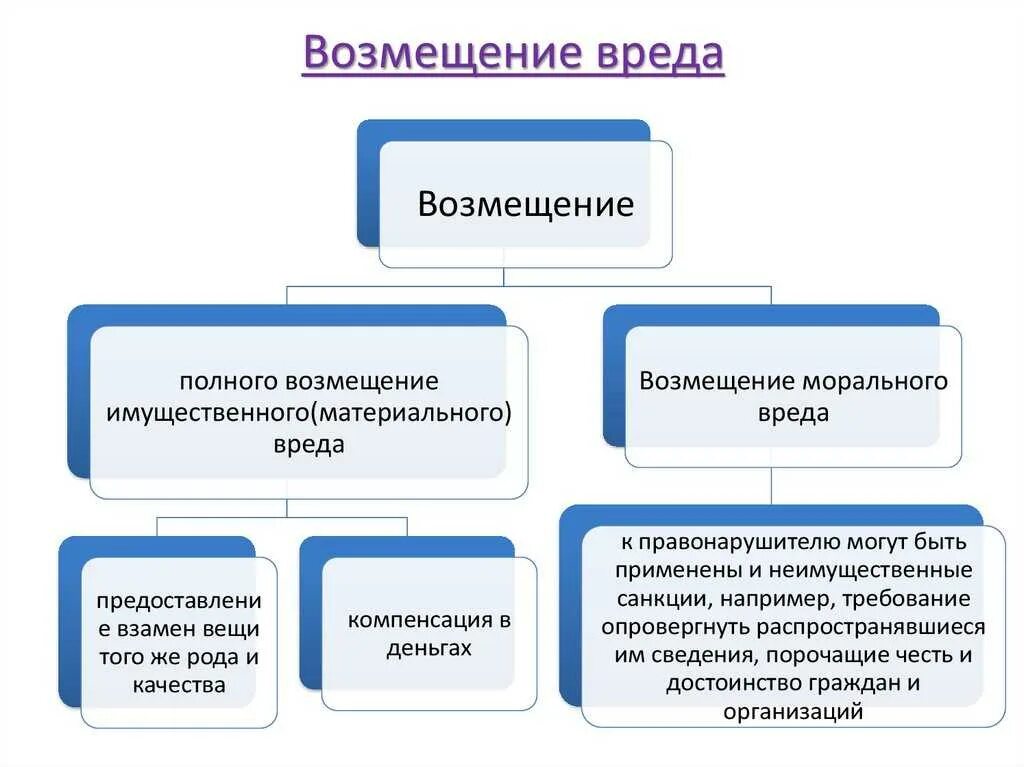 Причинение и возмещение вреда. Виды компенсации ущерба. Порядок возмещения имущественного вреда. Возмещение имущественного ущерба и морального вреда. Услуг и прав на результаты