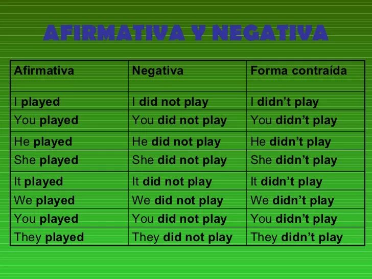 I didn t do much. Did didn't. Not Play в past simple. Didn't или don't past simple. Did didn't правило.