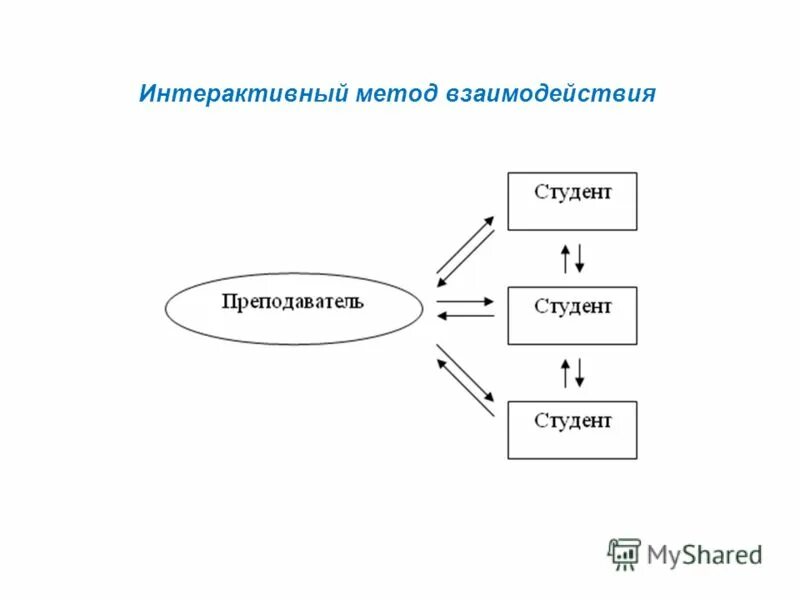 интерактивныеыормы работы с родителями. интерактивное взаимодействие учителя и учащихся. интерактивные методы работы. интерактивные методы взаимодействия. формы интерактивных технологий.