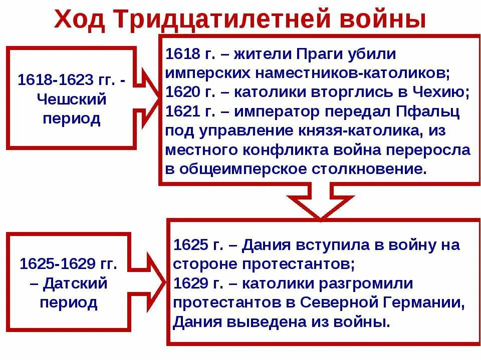 тридцатилетняя война 1618-1648 таблица. ). война 1618-1648 участники. основные события тридцатилетней. этапы 30 летней войны 1618-1648.