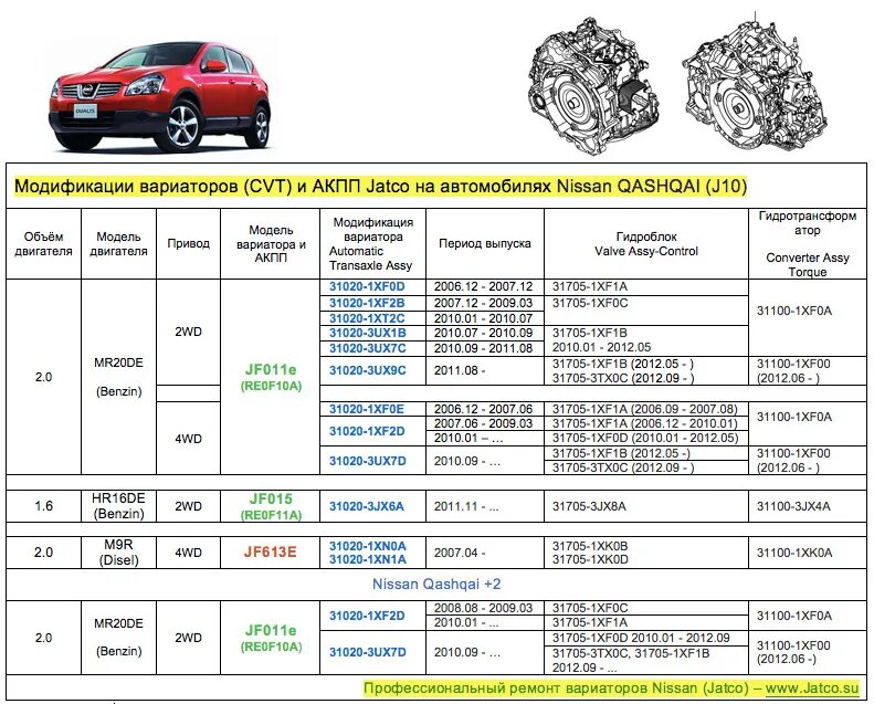 Сколько проедет вариатор. Вариатор ниссан кашкай j11. nissan qashqai j11 вариатор. вариатор nissan qashqai 2.0. nissan qashqai j10 коробка cvt.