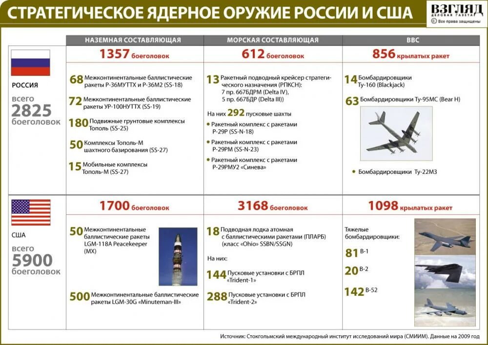 Сравнение ядерного оружия. Страны с ядерным вооружением. Страны с ядерным оружием. Запасы ядерного оружия в мире. Стратегические ядерные силы сша.