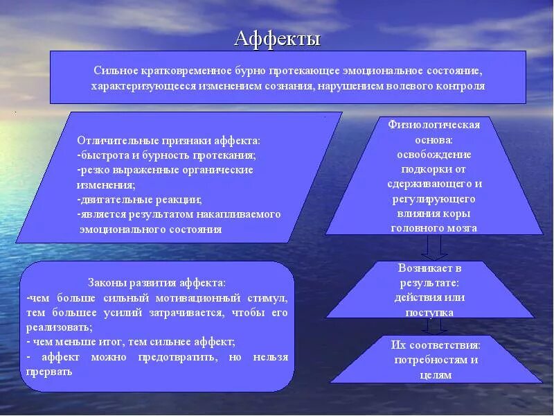 Момент аффекта. Аффективное состояние это в психологии. аффект (психология). виды аффекта в психологии. состояние аффекта виды.