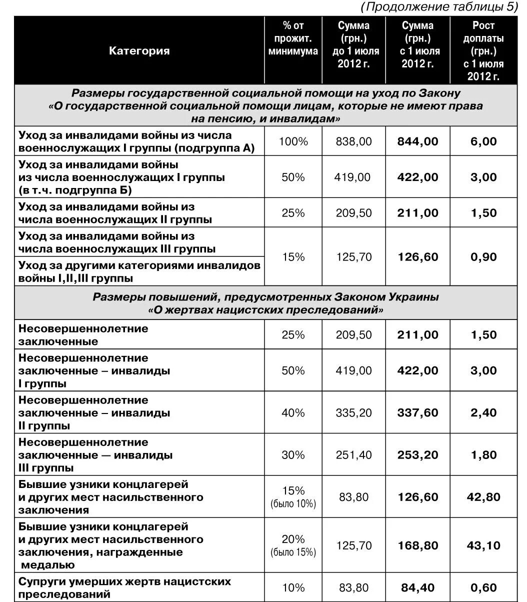 Доплата к пенсии инвалидам. Доплата за вторую группу инвалидности пенсионеру. Какова доплата к пенсии инвалиду второй группы. Доплата за 3 группу инвалидности. Доплата к пенсии инвалидам 3.