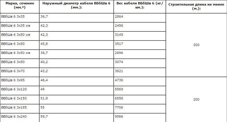 Диаметр кабеля аввг 5* 50 мм2. Диаметр кабеля 4х1. Вес кабеля ввгнг 3х1. Кабель ввг нг 3*1,5 вес кабеля. Наружный диаметр кабеля ввгнг 5х6мм.