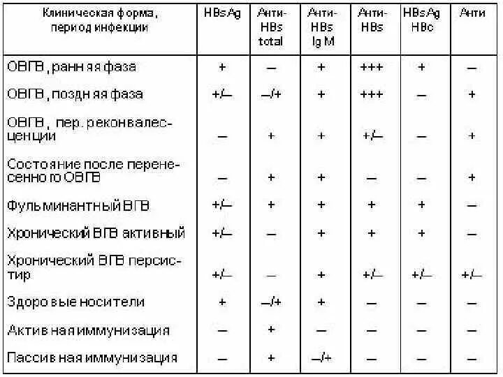 Кровь на маркеры гепатита в и с. Маркеры хронического вирусного гепатита в. Серологические маркеры вирусных гепатитов. Маркеры гепатитов таблица. Маркеры вирусных гепатитов таблица.