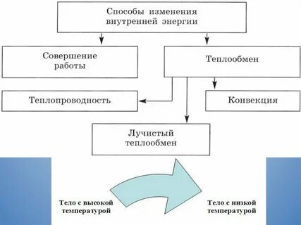 Каким способом совершением работы или теплопередачей