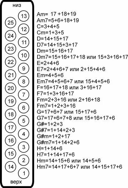 Аккорды на гармони схема. Схема нот на гармони хромка 25x25. Схема левой клавиатуры гармони хромки. Раскладка клавиатуры гармони хромка. Научиться играть на гармошке по цифрам