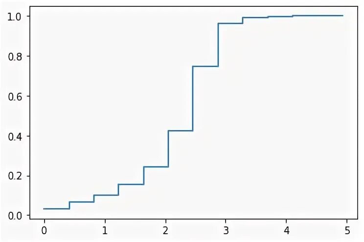 Графики распределений python. Графики распределений python