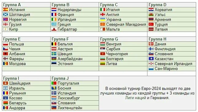 Евро 2025 команды на 3 месте. Чемпионат европы таблица 2025. евро 2025 турнирная таблица. че по футболу 2025 таблица. евро 2025 отборочный турнир.