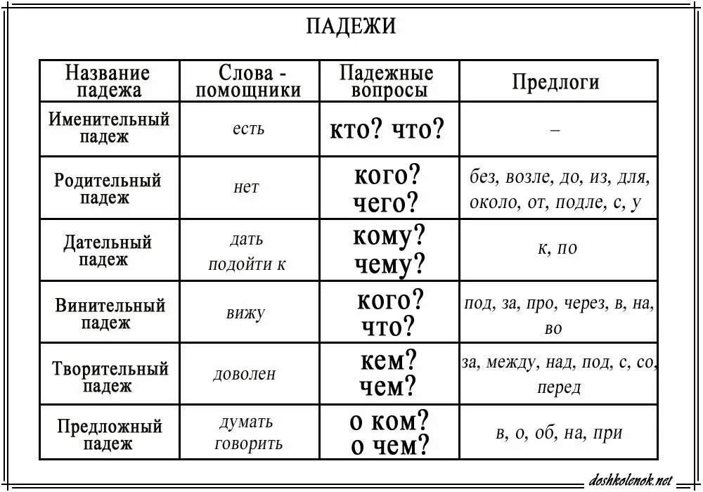 Таблица с падежами 3 класс распечатать. Падежи и вспомогательные вопросы таблица. Падежи русского языка таблица с вопросами и предлогами. Падежи русского языка 4 класс таблица. Памятка по русскому языку падежи.