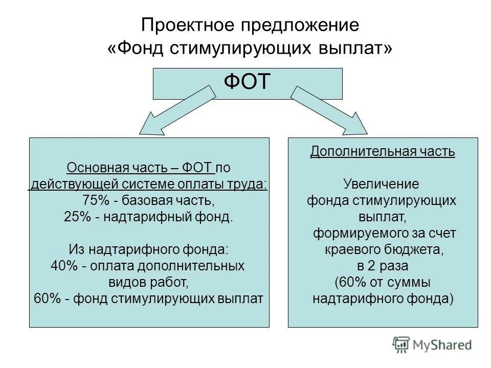 надтарифный фонд образовательного учреждения. предложение фонда. предложения по совершенствованию в работе пенсионного фонда. предложение фонда. как рассчитать надтарифный фот.