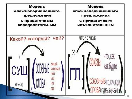 Сложноподчиненные с придаточным определительным и изъяснительным