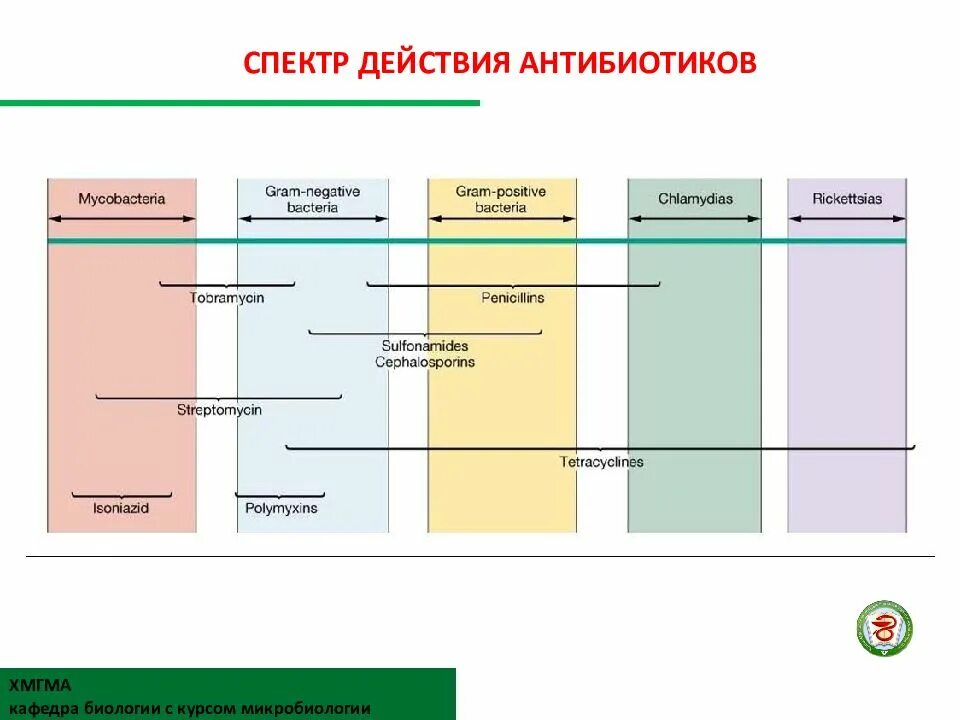Диапазона действие