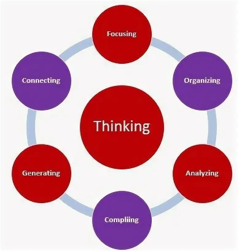 Connected organization. Types of thinking. Thinking skills. Critical thinking skills. Types of skills.