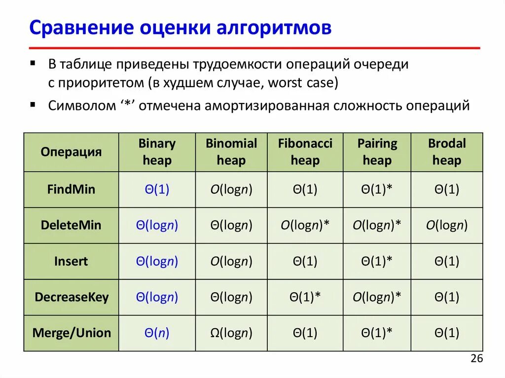 Очередь с приоритетом. Сложность алгоритмов оценка сложности. Сложность операций таблица. Оценка сложности алгоритмов таблица. Структуры данных сложность операций.